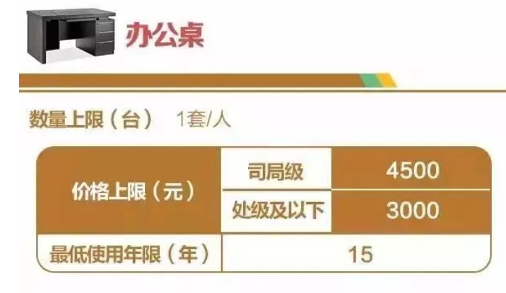 中央行政單位通用辦公家具配置標(biāo)準(zhǔn)表