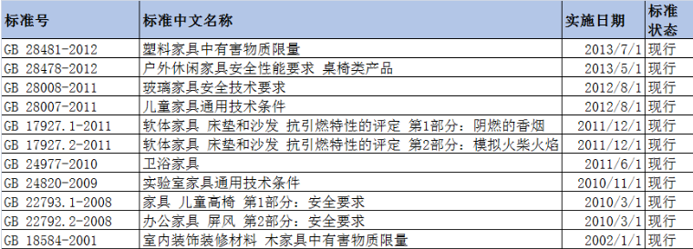 家具行業(yè)標(biāo)準(zhǔn)有哪些？辦公家具標(biāo)準(zhǔn)又有哪些？