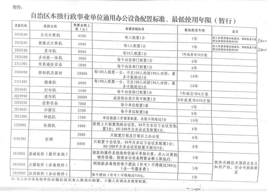 ?新疆維吾爾自治區(qū)本級(jí)行政事業(yè)單位通用辦公設(shè)備 辦公家具配置及最低使用年限標(biāo)準(zhǔn)表(暫行)