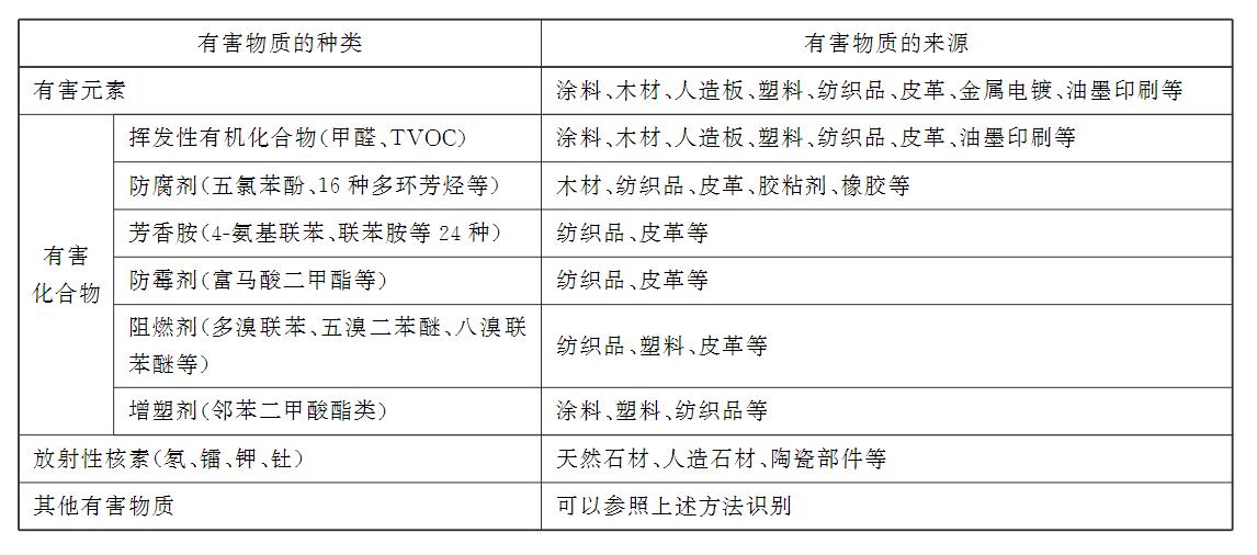 ?家具中有害物質(zhì)的種類及有害物質(zhì)的識別